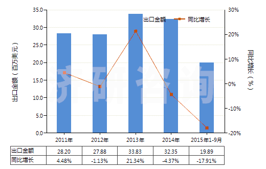 2011-2015年9月中國(guó)其他不飽和一元醇(HS29052900)出口總額及增速統(tǒng)計(jì)